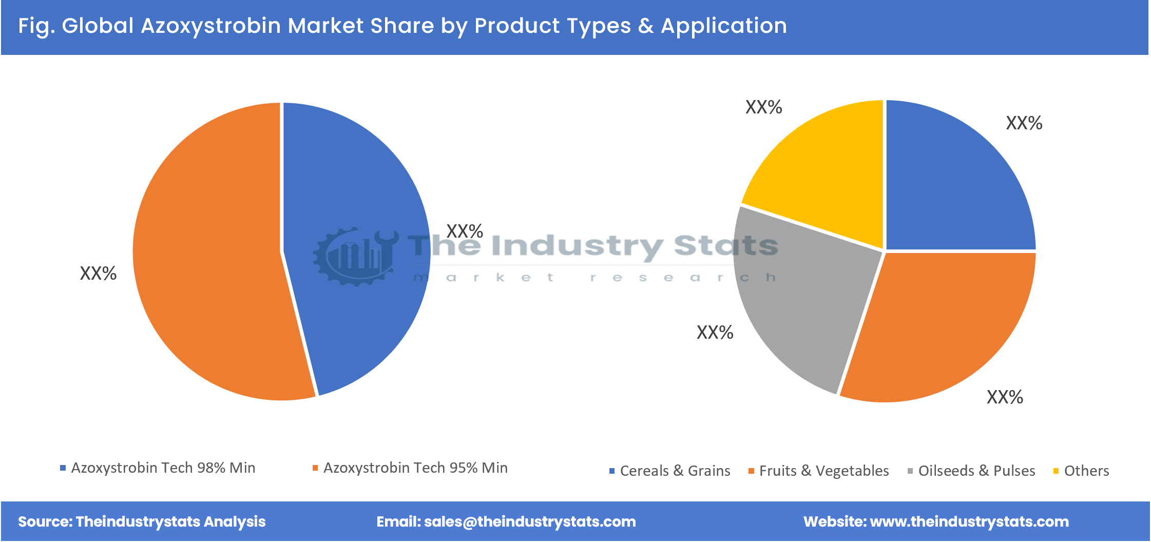 Azoxystrobin Share by Product Types & Application